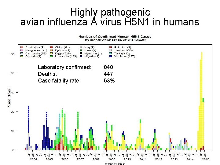 Highly pathogenic avian influenza A virus H 5 N 1 in humans Laboratory confirmed: