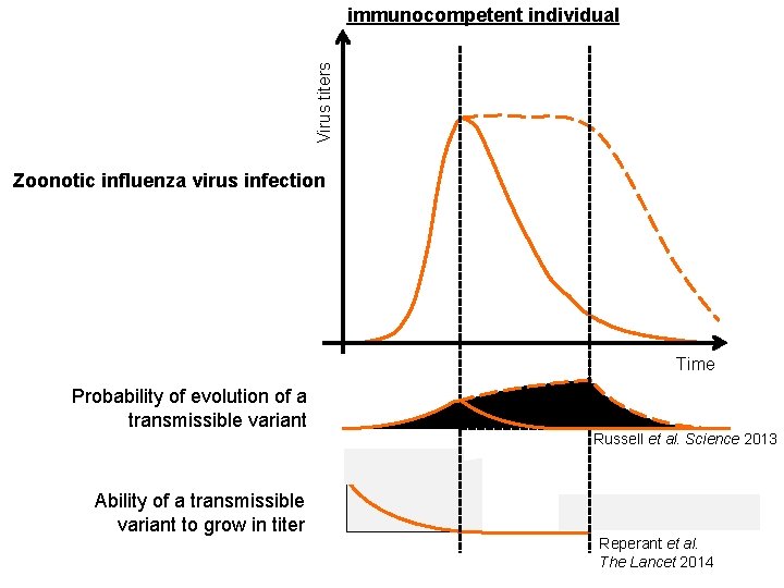 Virus titers immunocompetent individual Zoonotic influenza virus infection Probability of evolution of a transmissible