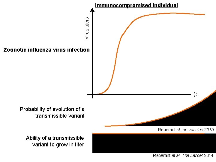 Virus titers immunocompromised individual Zoonotic influenza virus infection Time Probability of evolution of a
