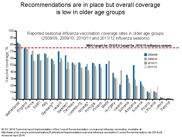 Recommendations are in place but overall coverage is low in older age groups 100