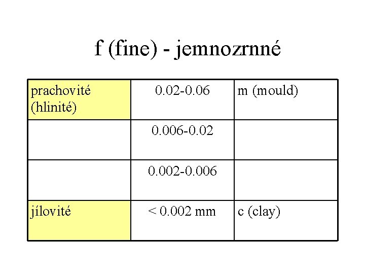 f (fine) - jemnozrnné prachovité (hlinité) 0. 02 -0. 06 m (mould) 0. 006