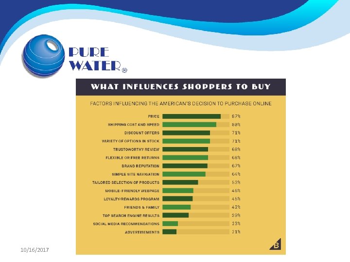 site Building for Your Pure Water Business