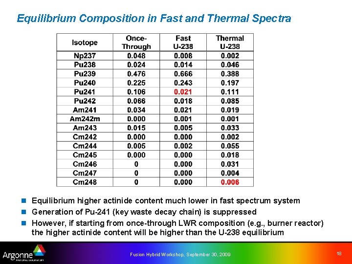 Equilibrium Composition in Fast and Thermal Spectra n Equilibrium higher actinide content much lower