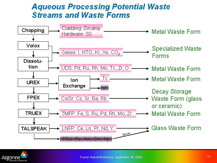 Aqueous Processing Potential Waste Streams and Waste Forms Chopping Cladding: Zircaloy Hardware: SS Metal