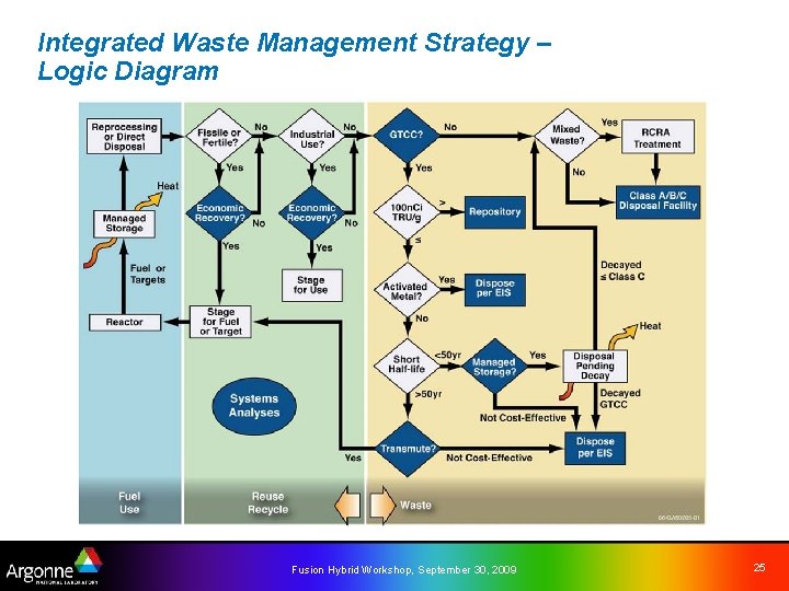 Integrated Waste Management Strategy – Logic Diagram Fusion Hybrid Workshop, September 30, 2009 25