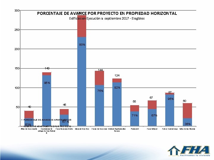 300 288 PORCENTAJE DE AVANCE POR PROYECTO EN PROPIEDAD HORIZONTAL Edificios en Ejecución a
