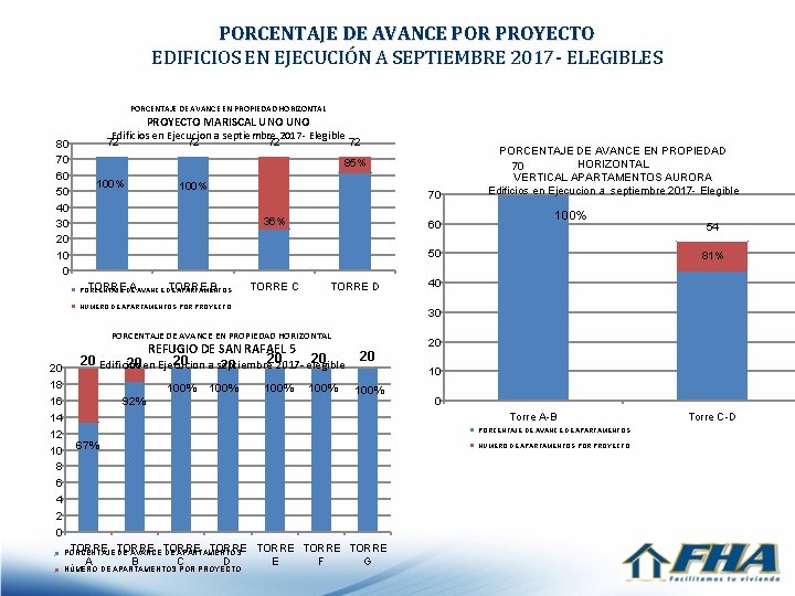 PORCENTAJE DE AVANCE POR PROYECTO EDIFICIOS EN EJECUCIÓN A SEPTIEMBRE 2017 - ELEGIBLES PORCENTAJE