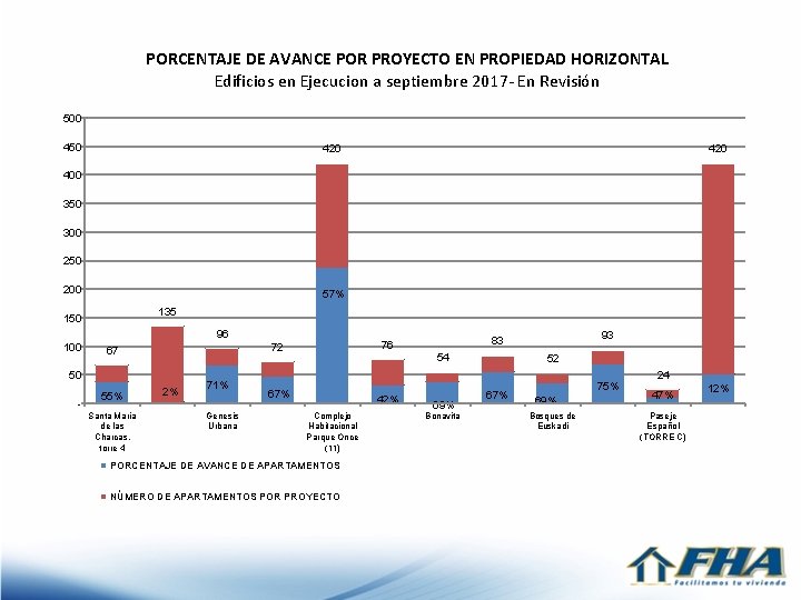 PORCENTAJE DE AVANCE POR PROYECTO EN PROPIEDAD HORIZONTAL Edificios en Ejecucion a septiembre 2017