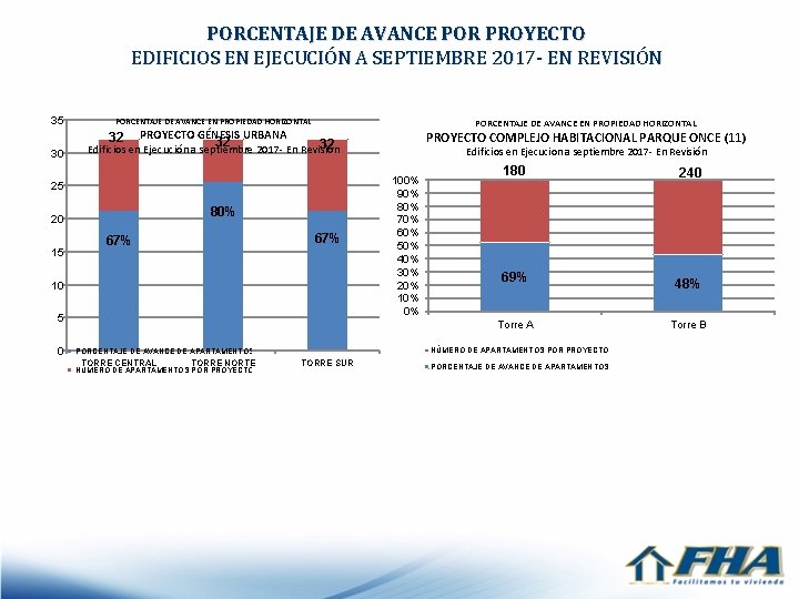 PORCENTAJE DE AVANCE POR PROYECTO EDIFICIOS EN EJECUCIÓN A SEPTIEMBRE 2017 - EN REVISIÓN