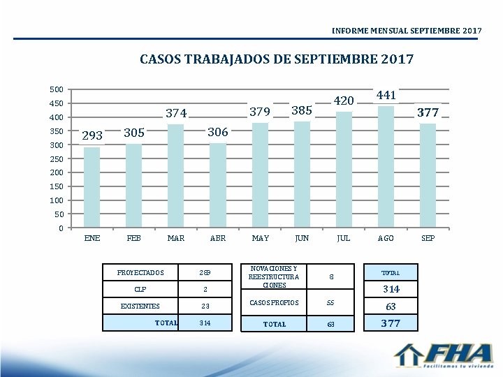 INFORME MENSUAL SEPTIEMBRE 2017 CASOS TRABAJADOS DE SEPTIEMBRE 2017 500 450 374 400 350