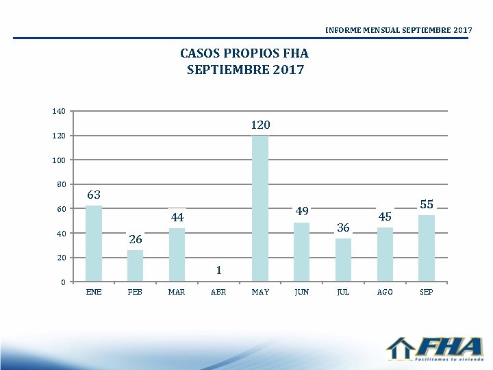 INFORME MENSUAL SEPTIEMBRE 2017 CASOS PROPIOS FHA SEPTIEMBRE 2017 140 120 100 80 63