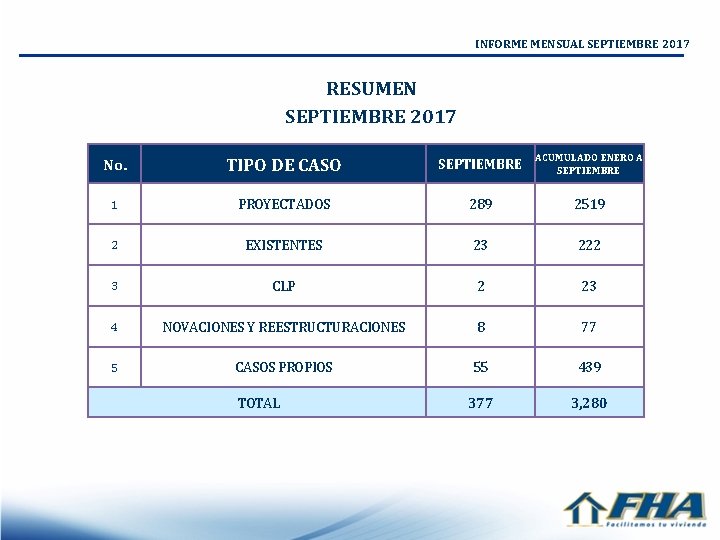 INFORME MENSUAL SEPTIEMBRE 2017 RESUMEN SEPTIEMBRE 2017 No. TIPO DE CASO SEPTIEMBRE ACUMULADO ENERO