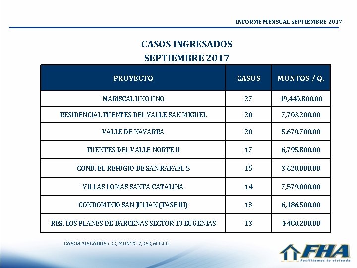 INFORME MENSUAL SEPTIEMBRE 2017 CASOS INGRESADOS SEPTIEMBRE 2017 PROYECTO CASOS MONTOS / Q. MARISCAL