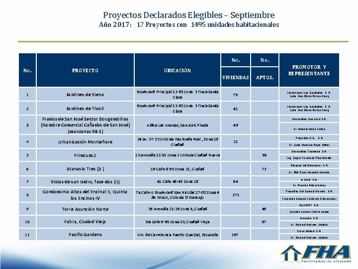 Proyectos Declarados Elegibles – Septiembre Año 2017: 17 Proyectos con 1495 unidades habitacionales No.