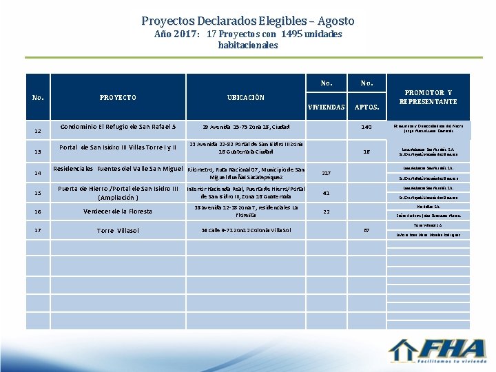 Proyectos Declarados Elegibles – Agosto Año 2017: 17 Proyectos con 1495 unidades habitacionales No.