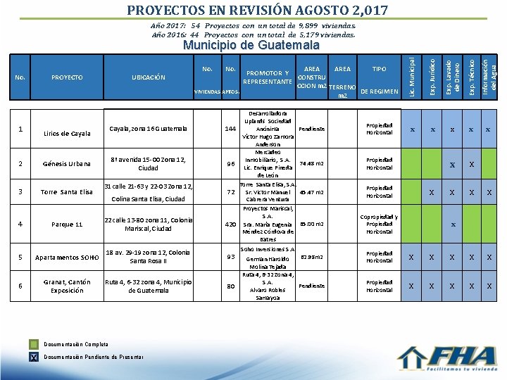 PROYECTOS EN REVISIÓN AGOSTO 2, 017 Año 2017: 54 Proyectos con un total de