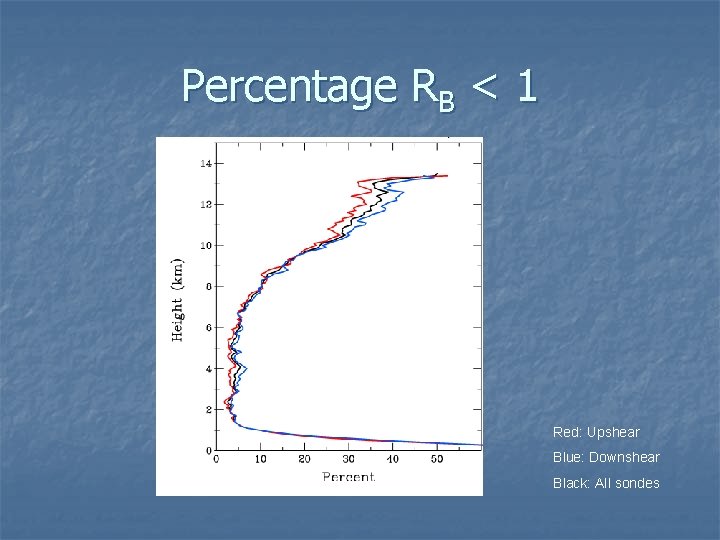 Percentage RB < 1 Red: Upshear Blue: Downshear Black: All sondes 