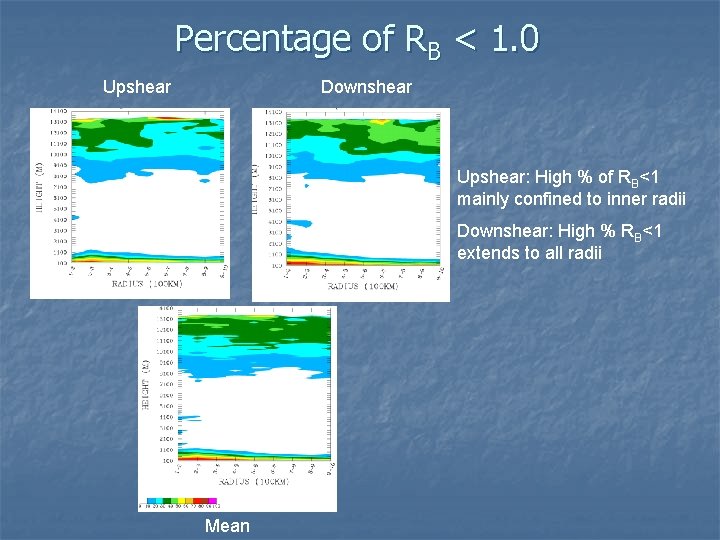 Percentage of RB < 1. 0 Upshear Downshear Upshear: High % of RB<1 mainly