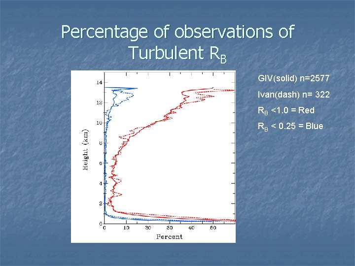 Percentage of observations of Turbulent RB GIV(solid) n=2577 Ivan(dash) n= 322 RB <1. 0