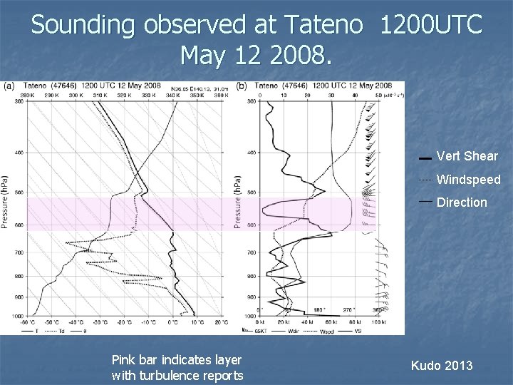 Sounding observed at Tateno 1200 UTC May 12 2008. q Vert Shear Windspeed Direction