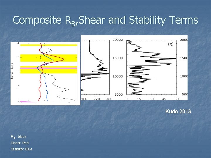 Composite RB, Shear and Stability Terms Kudo 2013 RB : black Shear: Red Stability: