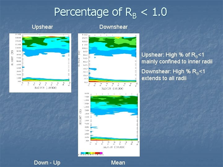 Percentage of RB < 1. 0 Upshear Downshear Upshear: High % of RB<1 mainly