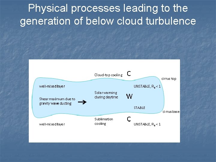 Physical processes leading to the generation of below cloud turbulence 