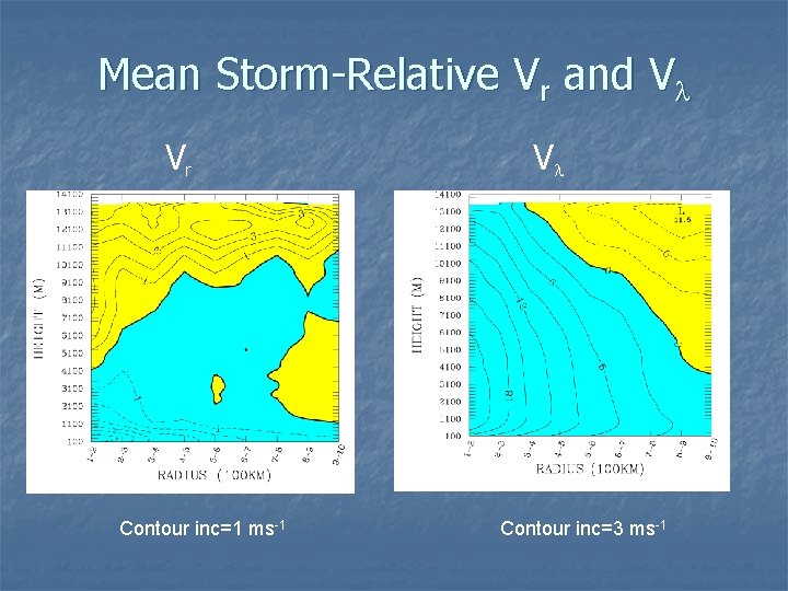 Mean Storm-Relative Vr and Vl Vr Contour inc=1 ms-1 Vl Contour inc=3 ms-1 
