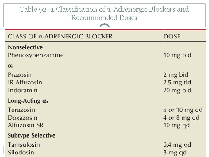 Table 92– 1. Classification of α-Adrenergic Blockers and Recommended Doses 