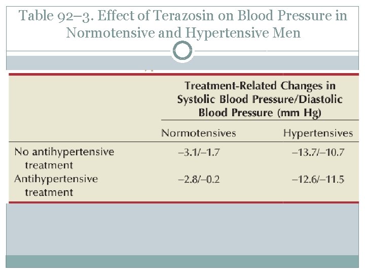 Table 92– 3. Effect of Terazosin on Blood Pressure in Normotensive and Hypertensive Men