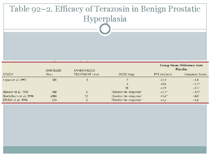 Table 92– 2. Efficacy of Terazosin in Benign Prostatic Hyperplasia 