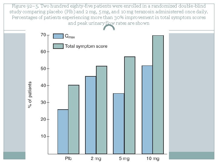 Figure 92– 5. Two hundred eighty-five patients were enrolled in a randomized double-blind study