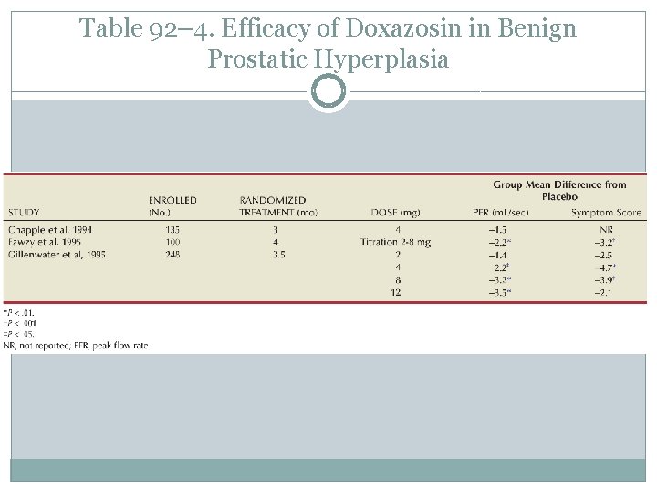 Table 92– 4. Efficacy of Doxazosin in Benign Prostatic Hyperplasia 