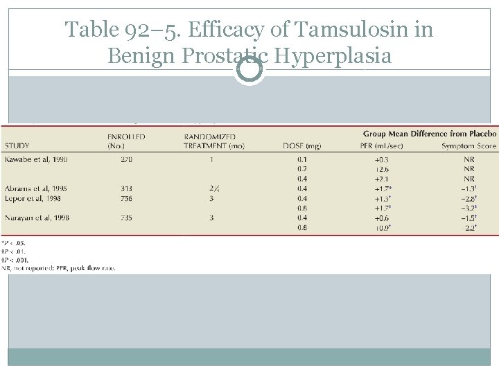 Table 92– 5. Efficacy of Tamsulosin in Benign Prostatic Hyperplasia 
