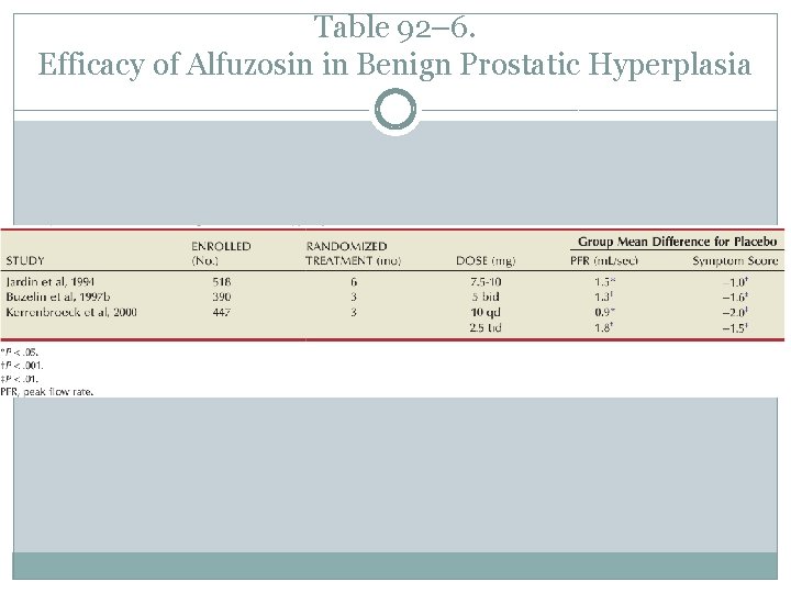 Table 92– 6. Efficacy of Alfuzosin in Benign Prostatic Hyperplasia 
