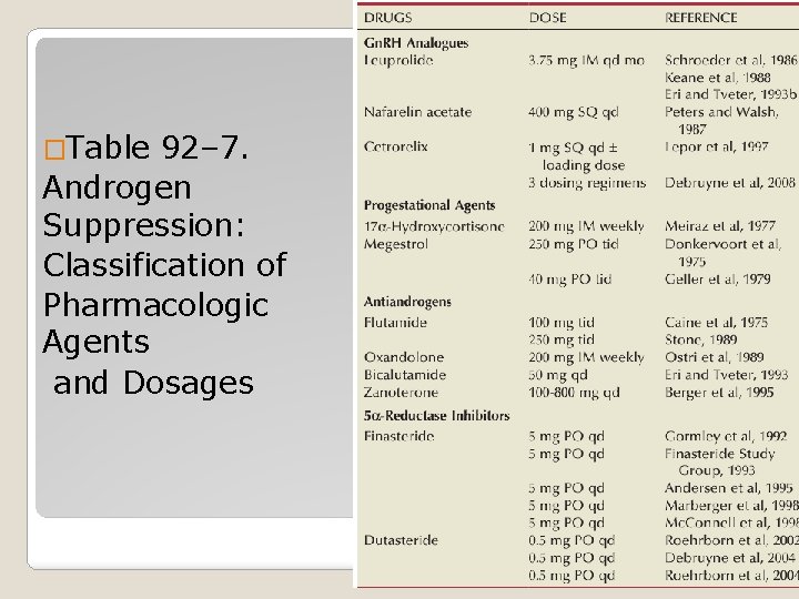 �Table 92– 7. Androgen Suppression: Classification of Pharmacologic Agents and Dosages 