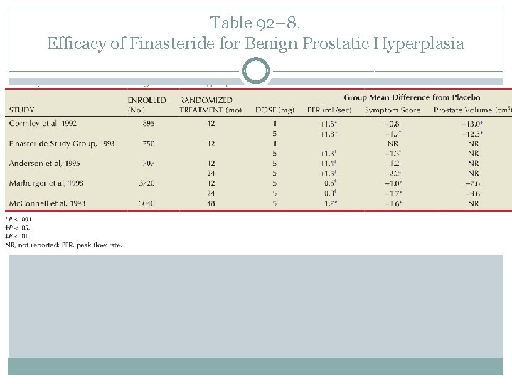 Table 92– 8. Efficacy of Finasteride for Benign Prostatic Hyperplasia 