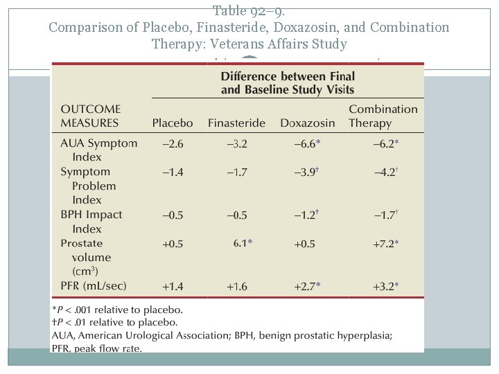 Table 92– 9. Comparison of Placebo, Finasteride, Doxazosin, and Combination Therapy: Veterans Affairs Study