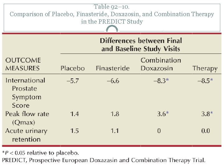 Table 92– 10. Comparison of Placebo, Finasteride, Doxazosin, and Combination Therapy in the PREDICT