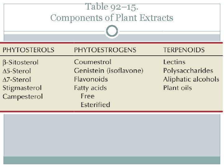 Table 92– 15. Components of Plant Extracts 