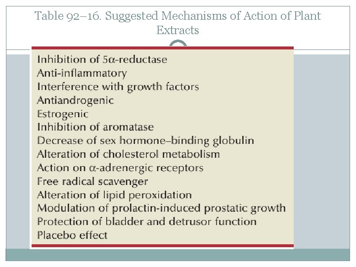 Table 92– 16. Suggested Mechanisms of Action of Plant Extracts 