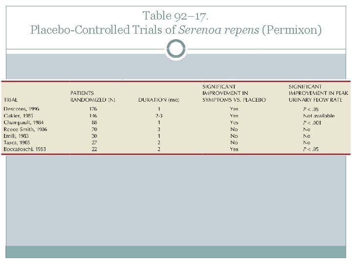 Table 92– 17. Placebo-Controlled Trials of Serenoa repens (Permixon) 