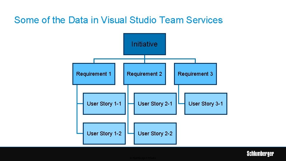 Some of the Data in Visual Studio Team Services Initiative Requirement 1 Requirement 2