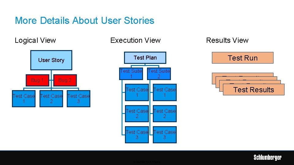More Details About User Stories Logical View Execution View Test Plan User Story Bug