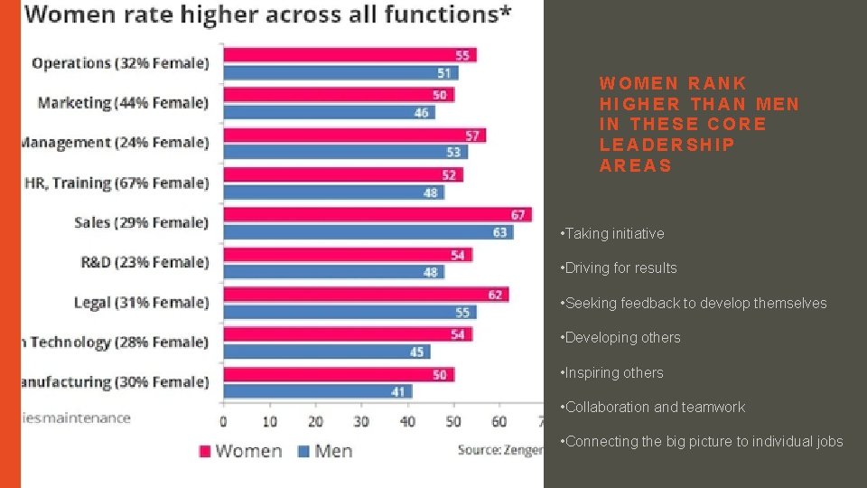 WOMEN RANK HIGHER THAN MEN IN THESE CORE LEADERSHIP AREAS • Taking initiative •