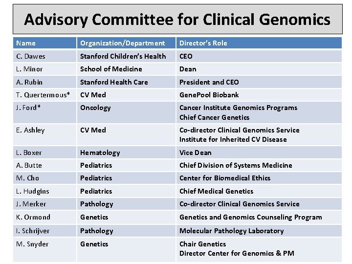 Advisory Committee for Clinical Genomics Name Organization/Department Director’s Role C. Dawes Stanford Children’s Health