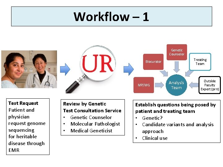 Workflow – 1 Genetic Counselor Treating Team Biocurator MP/MG Test Request Patient and physician