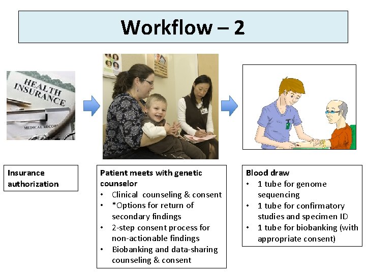 Workflow – 2 Insurance authorization Patient meets with genetic counselor • Clinical counseling &