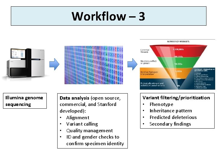 Workflow – 3 Illumina genome sequencing Data analysis (open source, commercial, and Stanford developed):