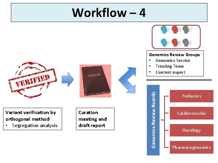 Workflow – 4 Variant verification by orthogonal method • Segregation analysis Curation meeting and